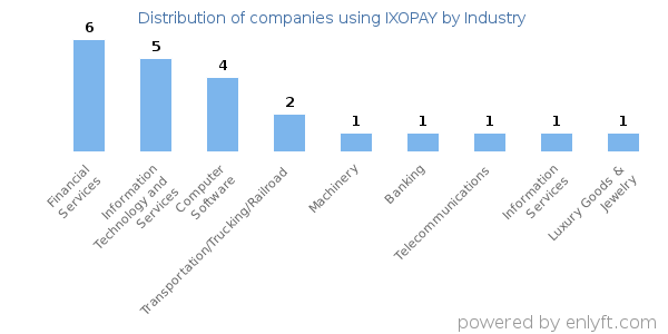 Companies using IXOPAY - Distribution by industry