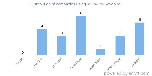 IXOPAY clients - distribution by company revenue
