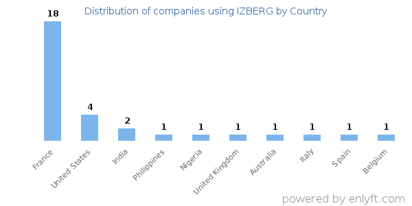 IZBERG customers by country