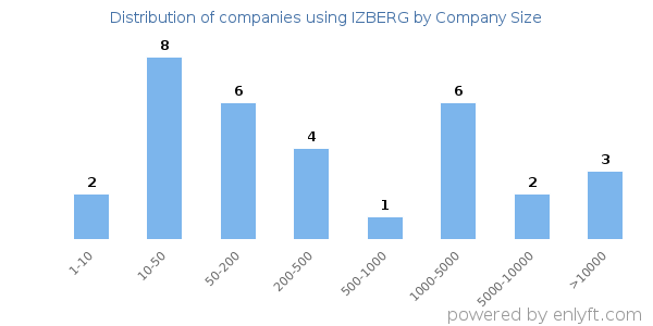 Companies using IZBERG, by size (number of employees)