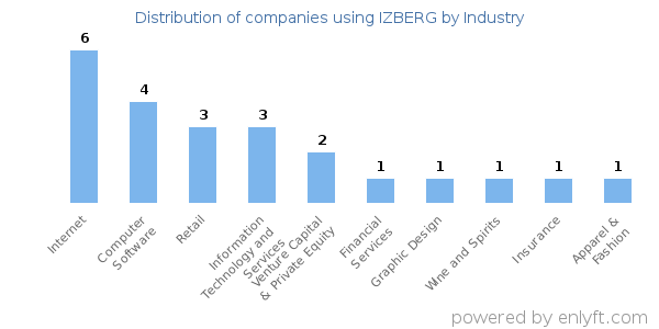 Companies using IZBERG - Distribution by industry