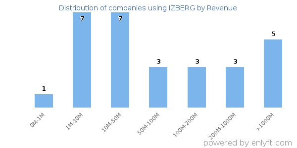 IZBERG clients - distribution by company revenue