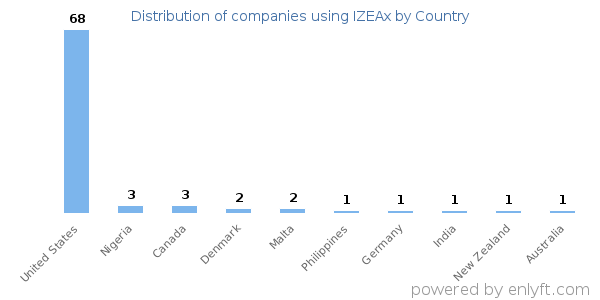 IZEAx customers by country