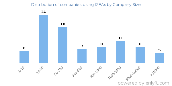 Companies using IZEAx, by size (number of employees)