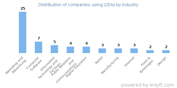 Companies using IZEAx - Distribution by industry
