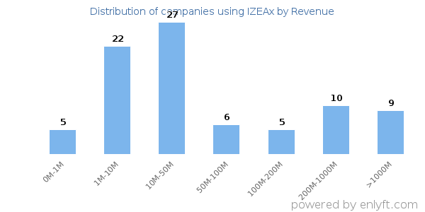 IZEAx clients - distribution by company revenue
