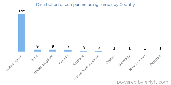 Izenda customers by country