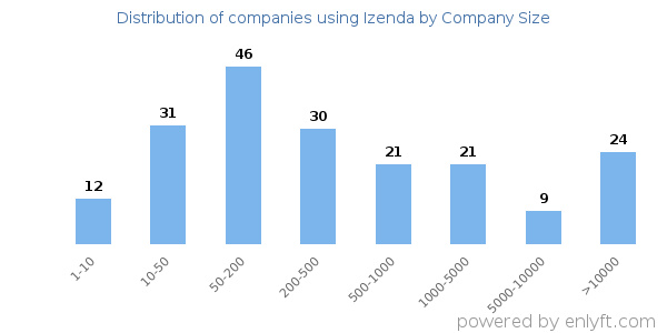 Companies using Izenda, by size (number of employees)