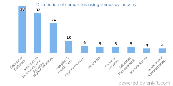 Companies using Izenda - Distribution by industry