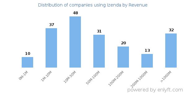 Izenda clients - distribution by company revenue