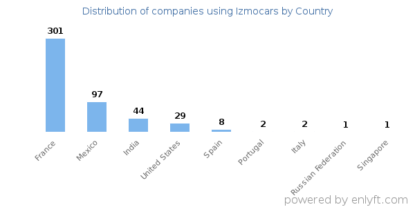 Izmocars customers by country