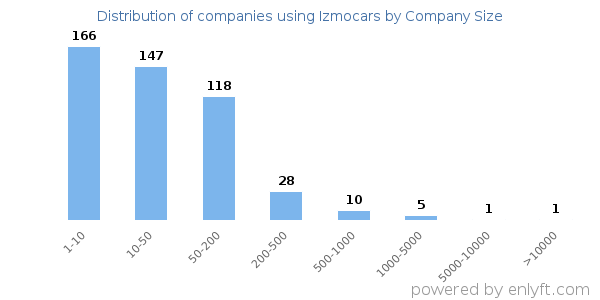 Companies using Izmocars, by size (number of employees)