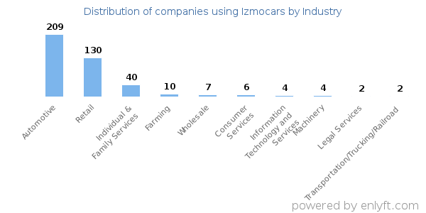 Companies using Izmocars - Distribution by industry
