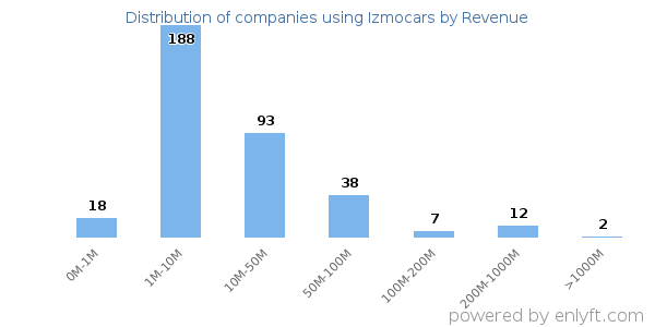 Izmocars clients - distribution by company revenue