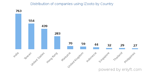 iZooto customers by country