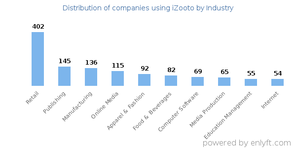 Companies using iZooto - Distribution by industry