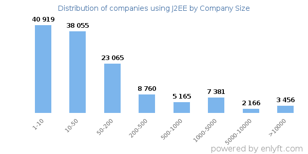 Companies using J2EE, by size (number of employees)