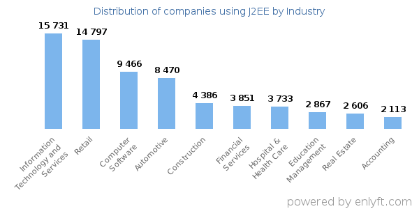 Companies using J2EE - Distribution by industry