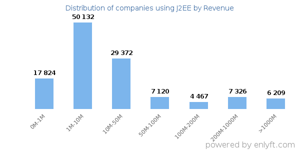 J2EE clients - distribution by company revenue