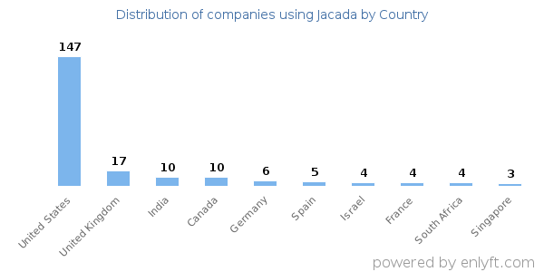 Jacada customers by country