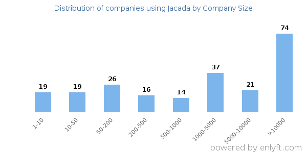 Companies using Jacada, by size (number of employees)
