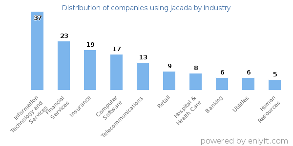 Companies using Jacada - Distribution by industry