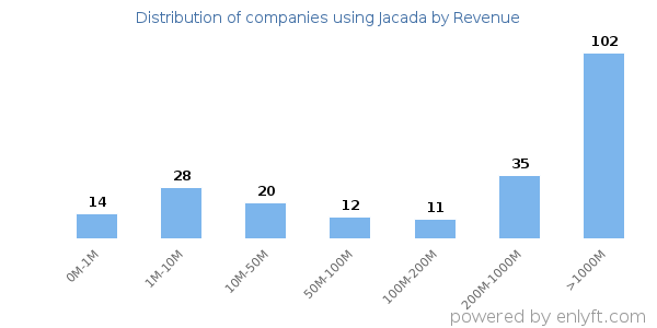 Jacada clients - distribution by company revenue