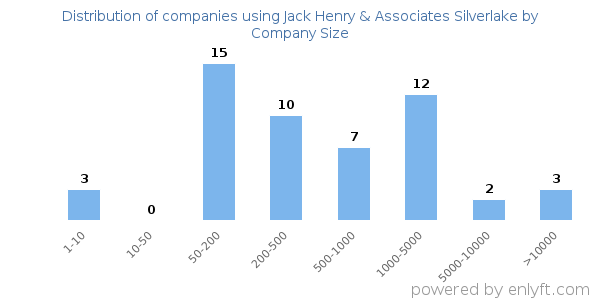 Companies using Jack Henry & Associates Silverlake, by size (number of employees)