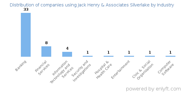 Companies using Jack Henry & Associates Silverlake - Distribution by industry