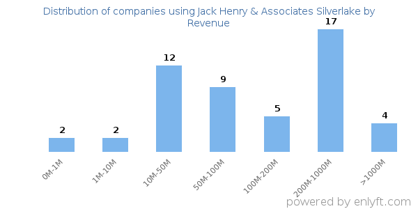 Jack Henry & Associates Silverlake clients - distribution by company revenue