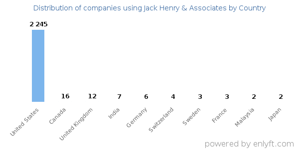 Jack Henry & Associates customers by country