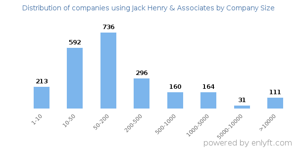 Companies using Jack Henry & Associates, by size (number of employees)