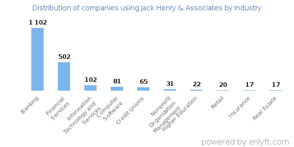 Companies using Jack Henry & Associates - Distribution by industry