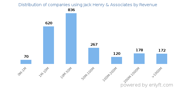 Jack Henry & Associates clients - distribution by company revenue