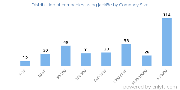 Companies using JackBe, by size (number of employees)
