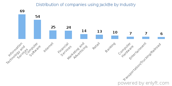 Companies using JackBe - Distribution by industry