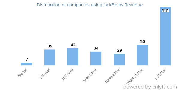 JackBe clients - distribution by company revenue