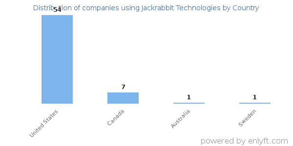 Jackrabbit Technologies customers by country