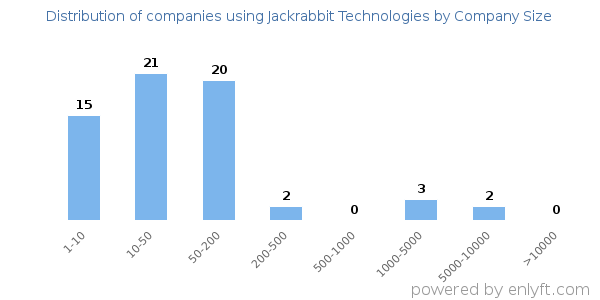Companies using Jackrabbit Technologies, by size (number of employees)