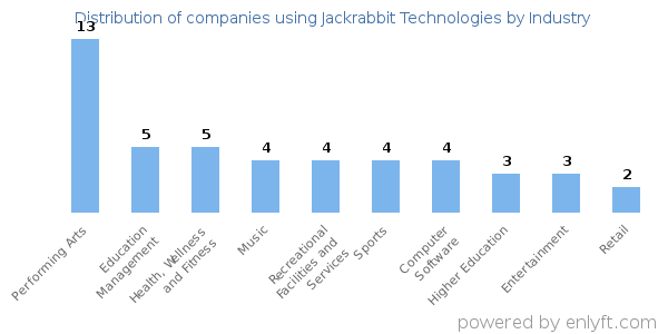 Companies using Jackrabbit Technologies - Distribution by industry
