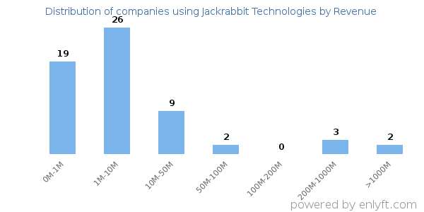Jackrabbit Technologies clients - distribution by company revenue