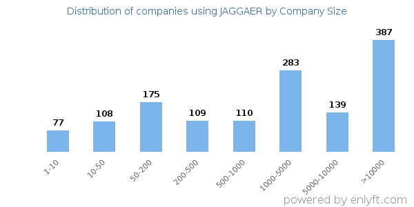 Companies using JAGGAER, by size (number of employees)