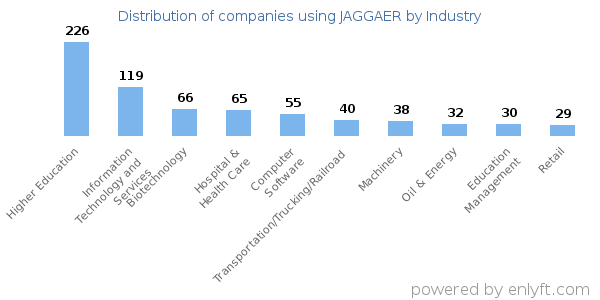 Companies using JAGGAER - Distribution by industry