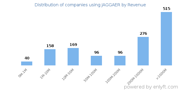 JAGGAER clients - distribution by company revenue