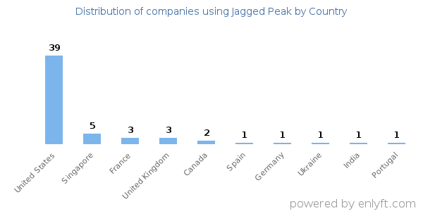 Jagged Peak customers by country