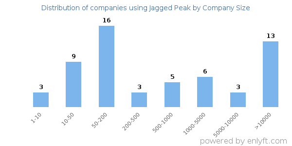Companies using Jagged Peak, by size (number of employees)