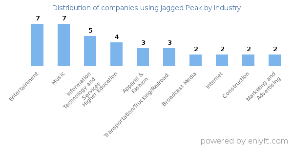 Companies using Jagged Peak - Distribution by industry