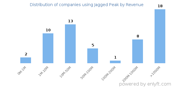 Jagged Peak clients - distribution by company revenue