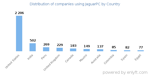 JaguarPC customers by country