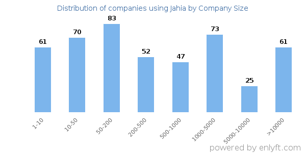 Companies using Jahia, by size (number of employees)